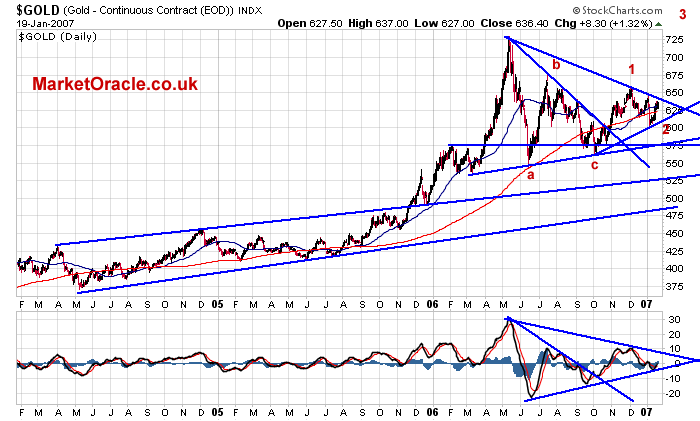 Gold About to break higher