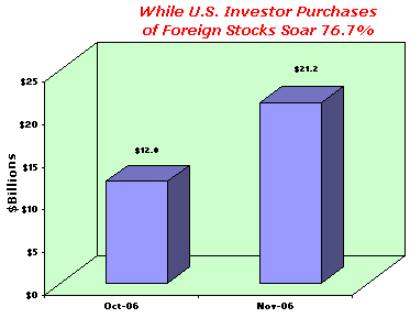 US investlors purchase foriegn stocks