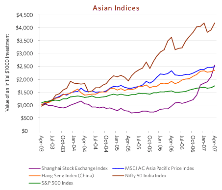 Asian Stock Markets Hot or Frenzy?