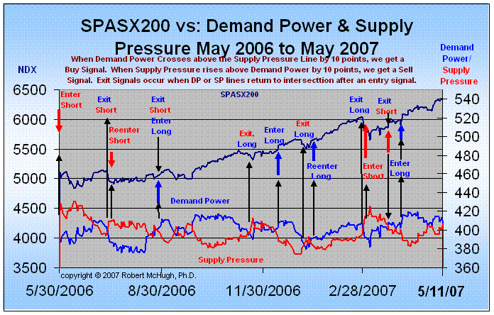 Stock Market Demand Power and Supply Pressure Buy and Sell Entry and Exit Signals - Australia 