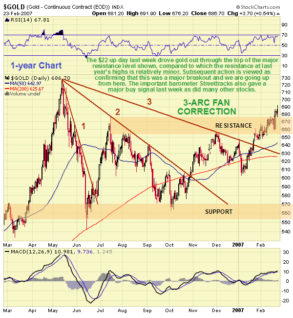 Many gold stocks are confirming the gold breakout. Of particular note is Streettracks, which is now in position for a powerful uptrend, and is the subject of an update on