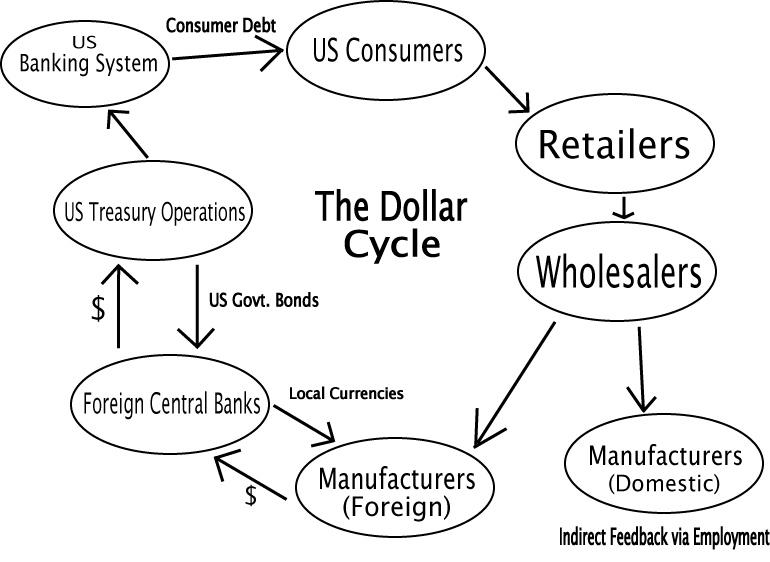 The Dollar Cycle