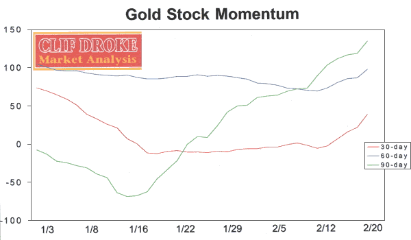 positive configuration of the 30/60/90-day internal momentum indicators for the gold stock secto