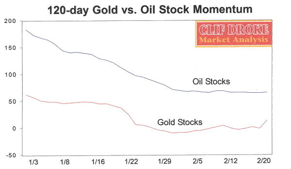 20-day internal momentum indicators for the oil stocks and the gold stocks. 