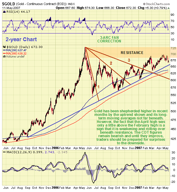 Gold Market Update - COT Report Bearish