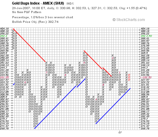 Gold Bugs Index