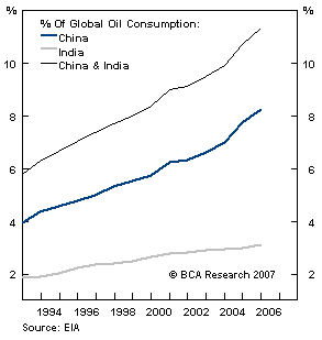 Global Oil consumption, china and india