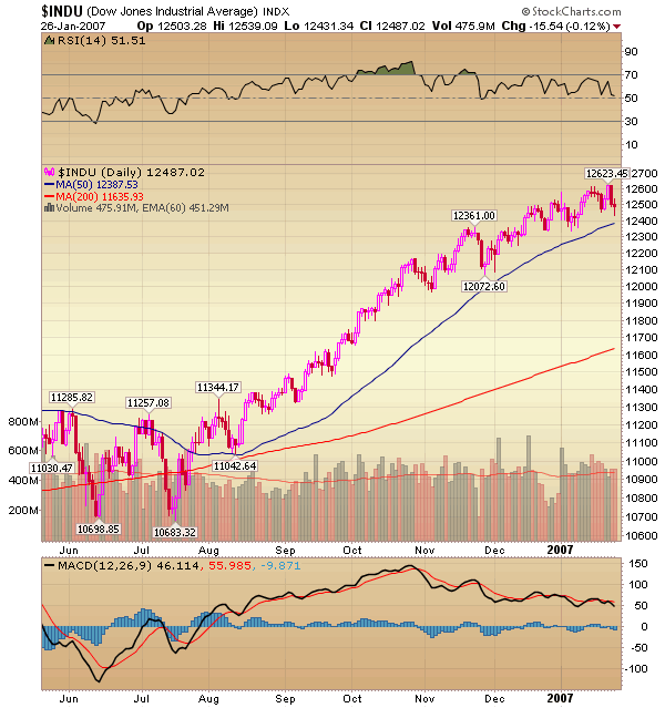 Dow Jones Industrial Averages