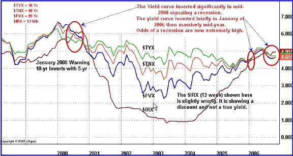 Inverted Yield Curve 