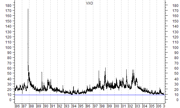 Low Volatility Vix