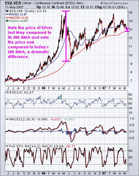 Silver Market: May 2006 verses May 2007 