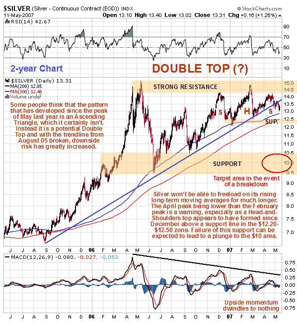 Silver Market Update - Double Top?