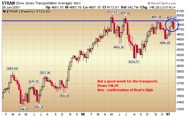 TRAN  Dow Jones Transports