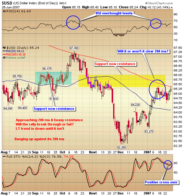 USDollar Index