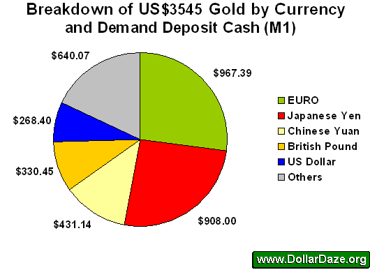 Breakdown of US$3545 Gold by Currency and Demand Deposit Cash (M1)