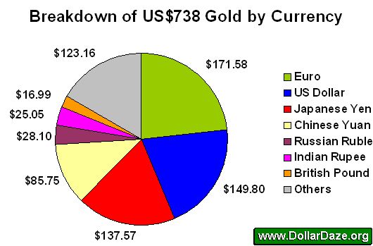 Breakdown of US$738 Gold by Currency