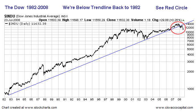 DOW Stocks 1982 - 2008