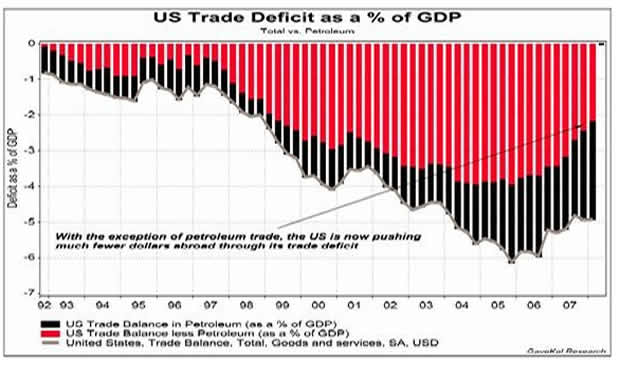 US Trade Deficit as a % of GDP