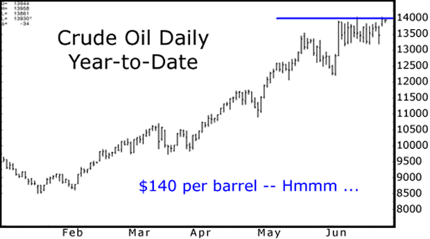 Crude Oil Daily