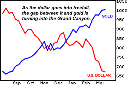 As the dollar goes into freefall, the gap between it and gold is turning into the Grand Canyon.