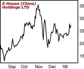 E-House (China) Holdings LTD