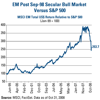 EM Post Sep-98 Secular Bull Market v. S&P 500