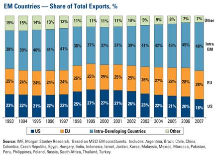 EM Countries--Share of Total Exports (%)