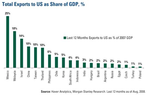 Total Exports to US as Share of GDP (%)
