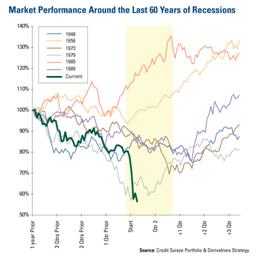 Market Performance Around the Last 60 Years of Recessions