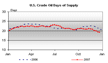 U.S. Crude Oil Days of Supply Graph.