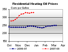 Retail Price Graphs.