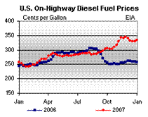 Retail Price Graphs.