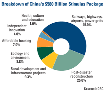 China Stimulus Package