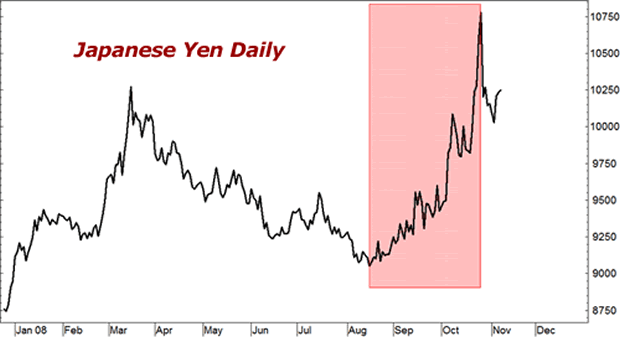 Japanese Yen Daily