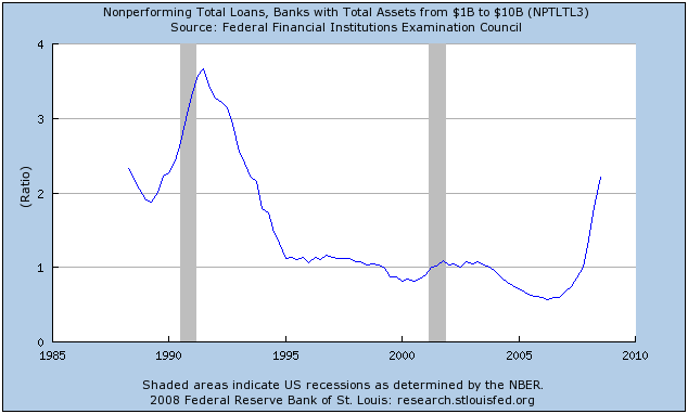 Nonperforming Loans At Mid-size Banks
