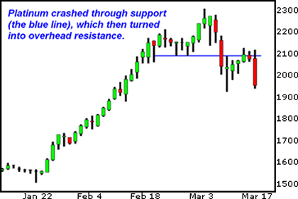 Platinum crashed through support (the blue line), which then turned into overhead resistance.