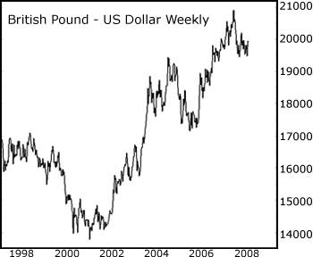 British Pound - US Dollar Weekly