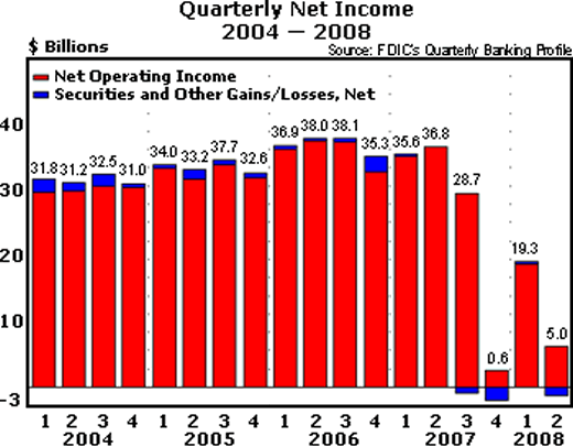 Quarterly Net Income