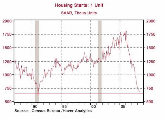 Housing Starts