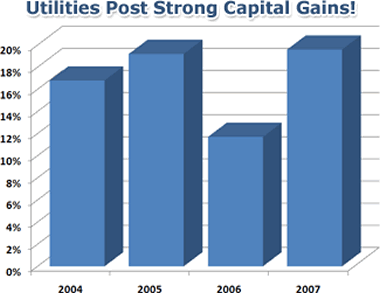 Utilities Post Strong Capital Gains!