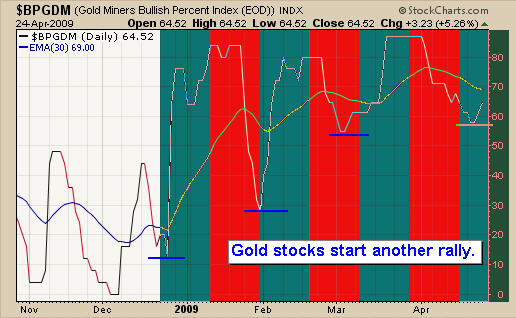 Trading GOld Miner Stocks