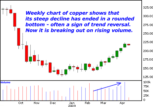 Weekly chart of copper shows that its steep decline has ended in a rounded bottom ...