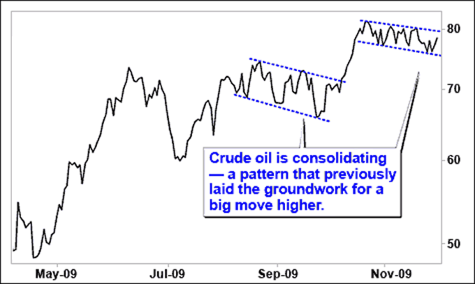 Crude oil is consolidating - a pattern that previously laid the ground work for a big move higher