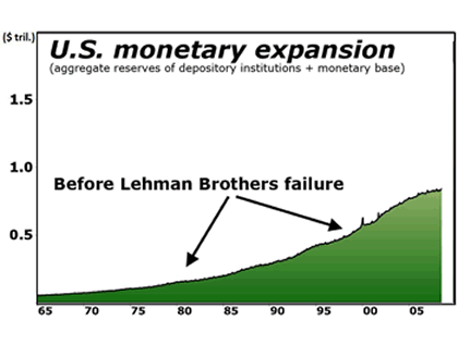 U.S. monetary expansion