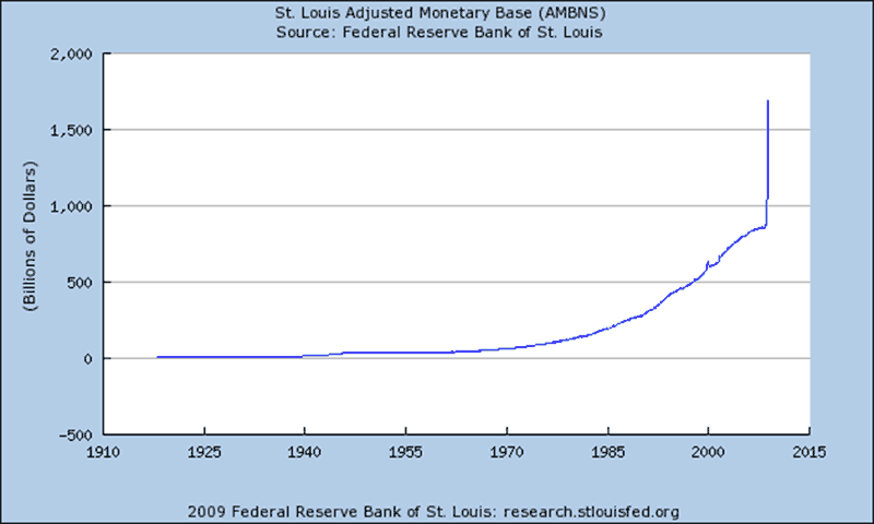 Federal Reserve Base Money