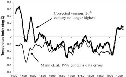 global warming hockey stick correction