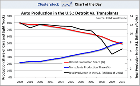 Auto Production in the U.S.