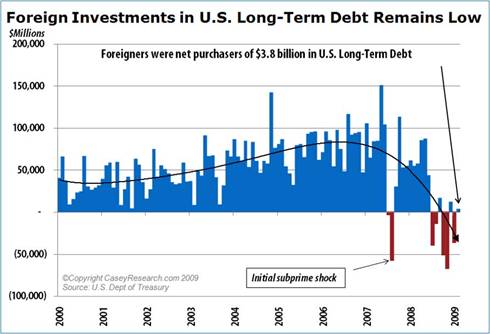 ForeignInvestmentsinUSLongTermDebtRemainsLow