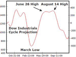 Dow Industrials Cycle Projection