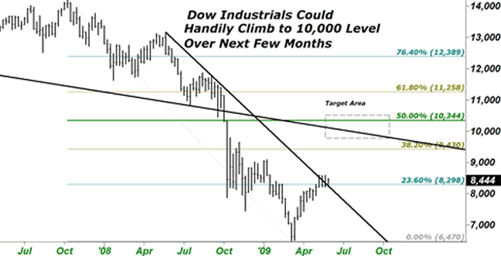 Dow Industrials Could Handily Climb to 10,000 Level Over Next Few Months